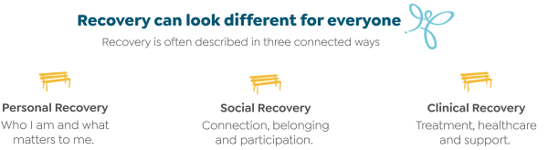 Recovery can look different for everyone. Recovery can look different for everyone. Personal Recovery - Who I am and what matters to me. Social Recovery - Connection, belonging and participation. Clinical Recovery - Treatment, healthcare and support.